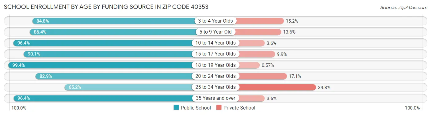 School Enrollment by Age by Funding Source in Zip Code 40353