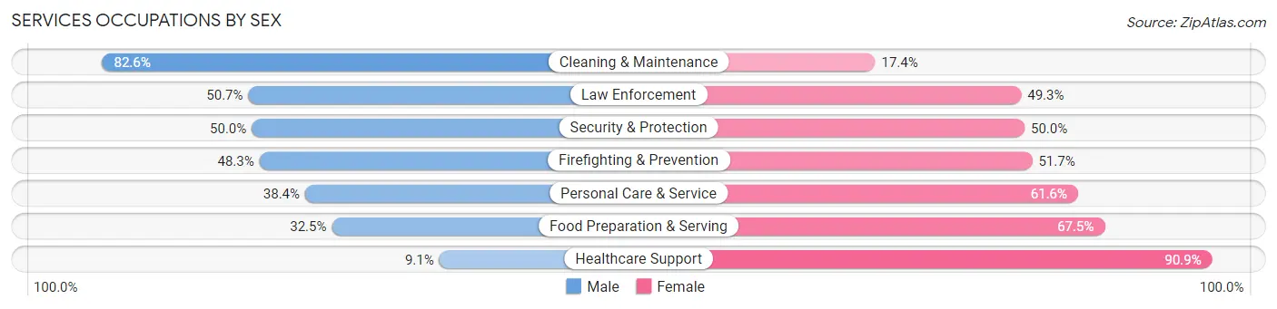 Services Occupations by Sex in Zip Code 40353