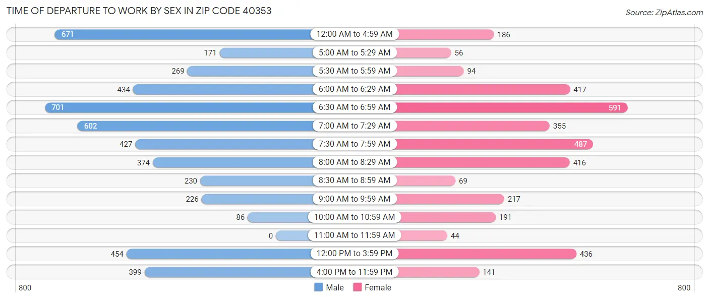 Time of Departure to Work by Sex in Zip Code 40353