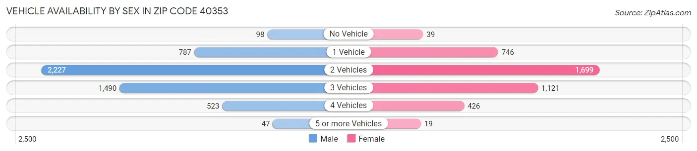 Vehicle Availability by Sex in Zip Code 40353