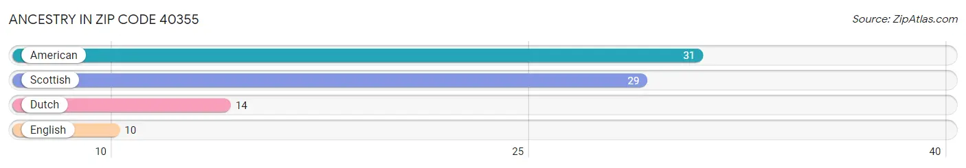 Ancestry in Zip Code 40355