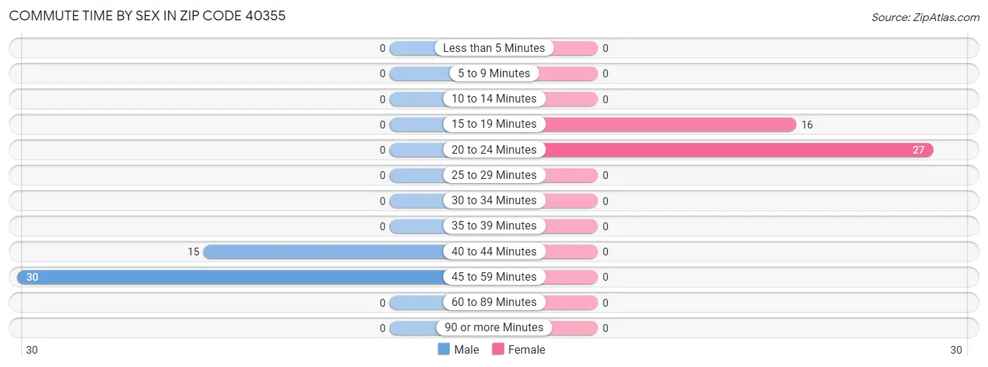 Commute Time by Sex in Zip Code 40355