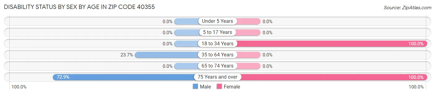 Disability Status by Sex by Age in Zip Code 40355