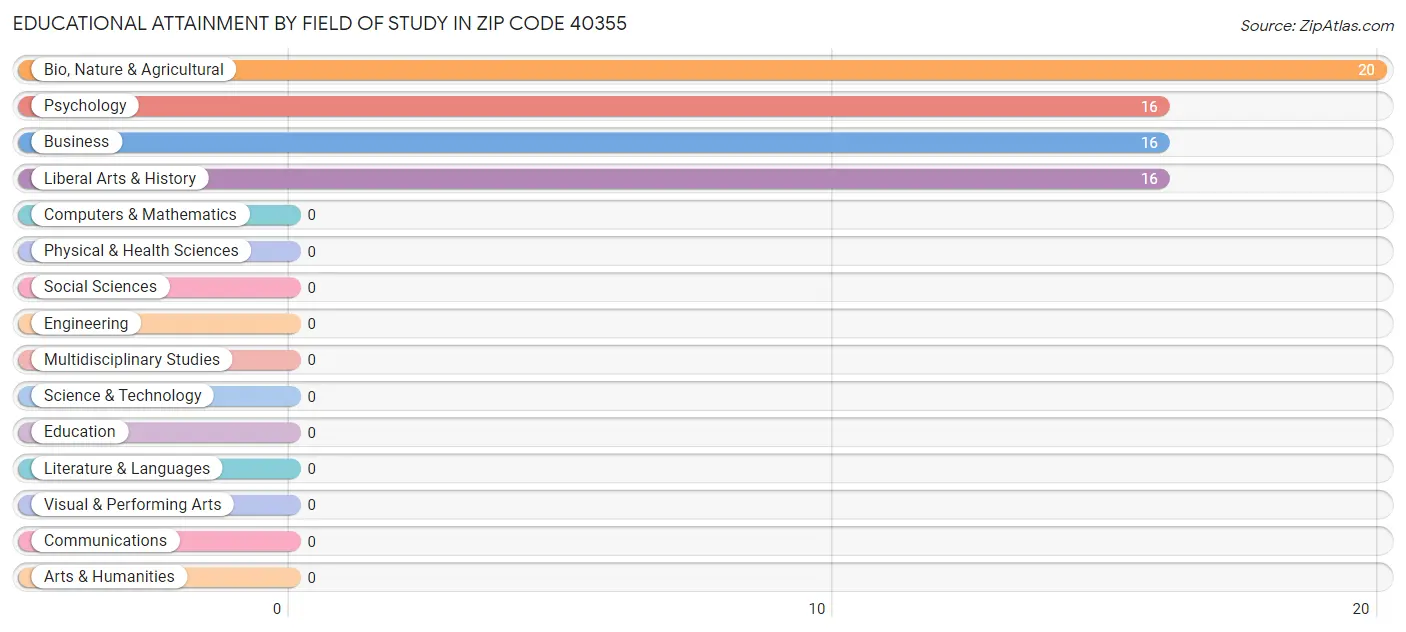 Educational Attainment by Field of Study in Zip Code 40355