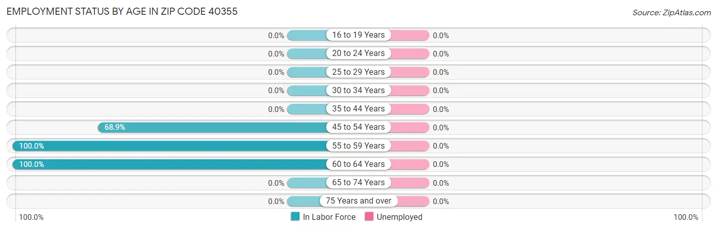 Employment Status by Age in Zip Code 40355