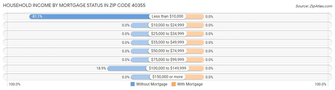 Household Income by Mortgage Status in Zip Code 40355