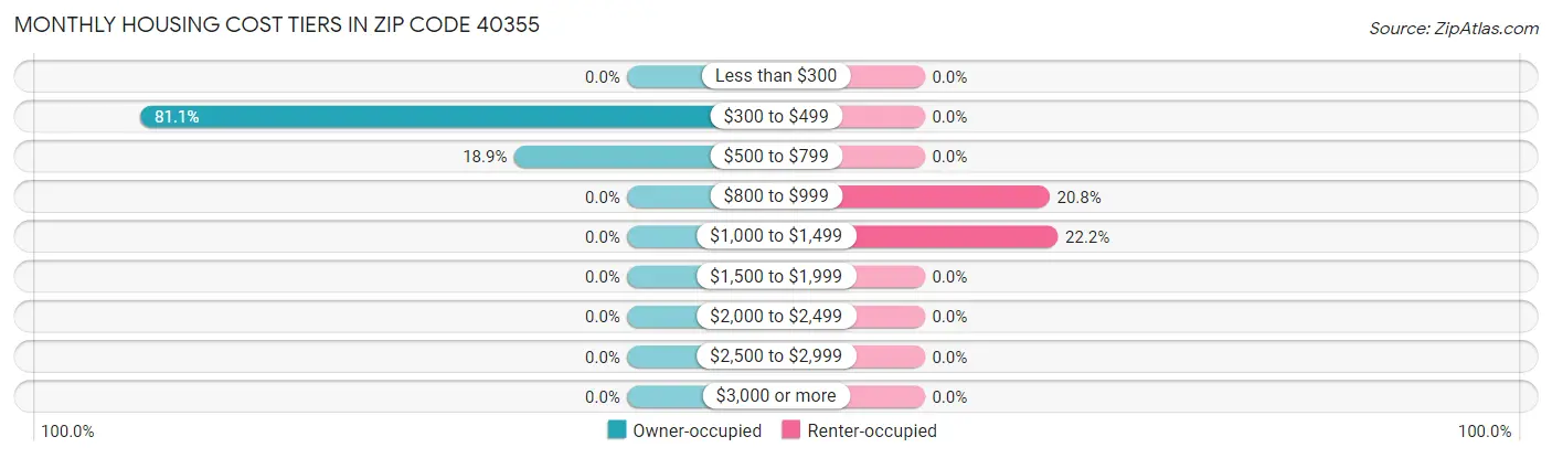 Monthly Housing Cost Tiers in Zip Code 40355