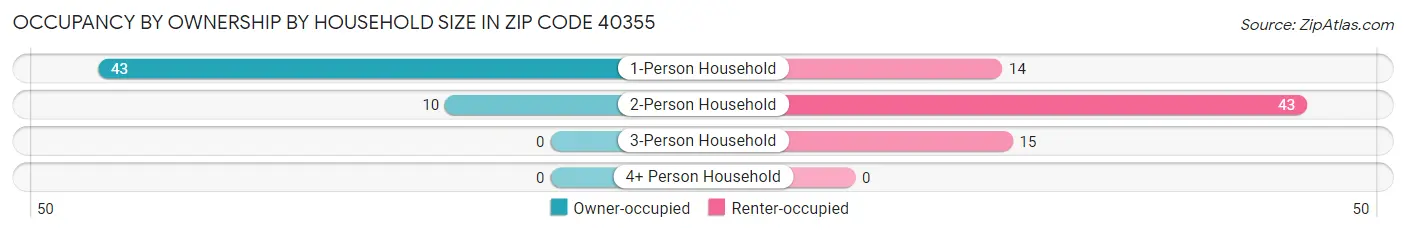 Occupancy by Ownership by Household Size in Zip Code 40355