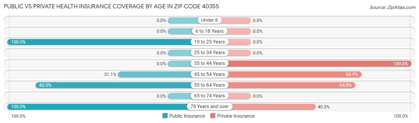 Public vs Private Health Insurance Coverage by Age in Zip Code 40355