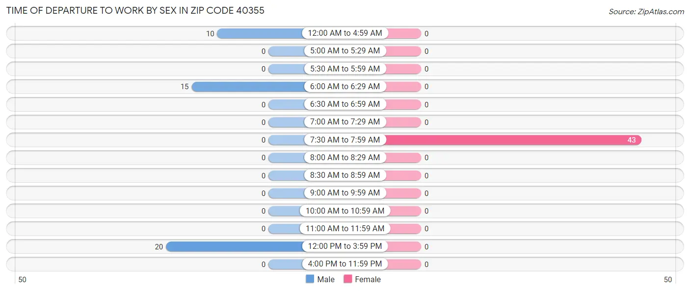 Time of Departure to Work by Sex in Zip Code 40355
