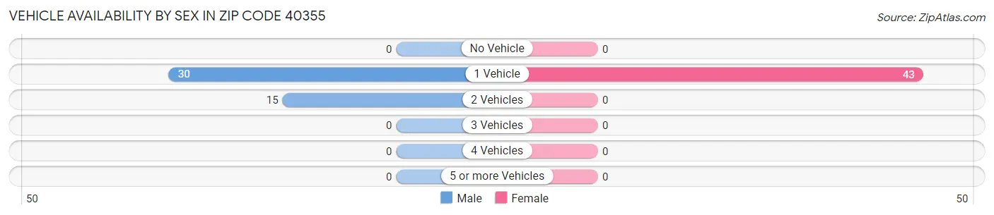 Vehicle Availability by Sex in Zip Code 40355