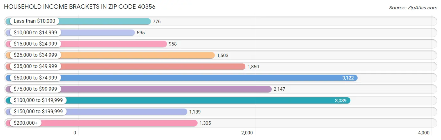 Household Income Brackets in Zip Code 40356