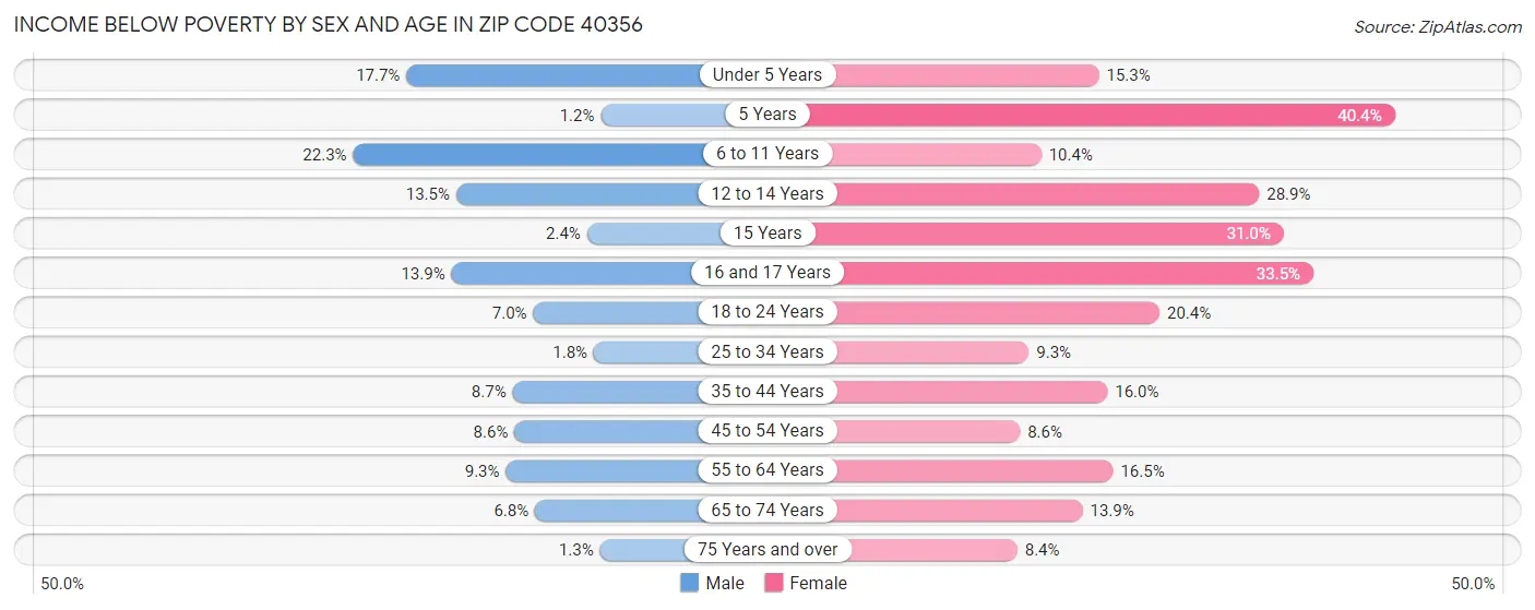 Income Below Poverty by Sex and Age in Zip Code 40356