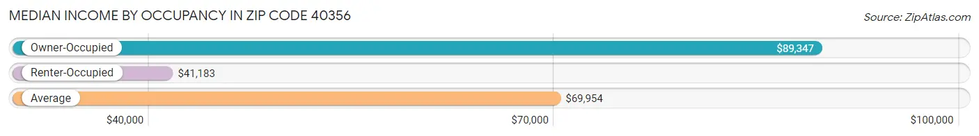 Median Income by Occupancy in Zip Code 40356