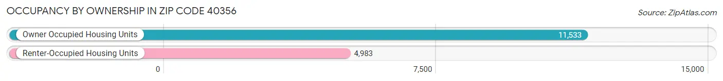 Occupancy by Ownership in Zip Code 40356