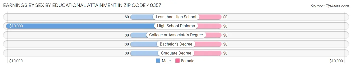 Earnings by Sex by Educational Attainment in Zip Code 40357