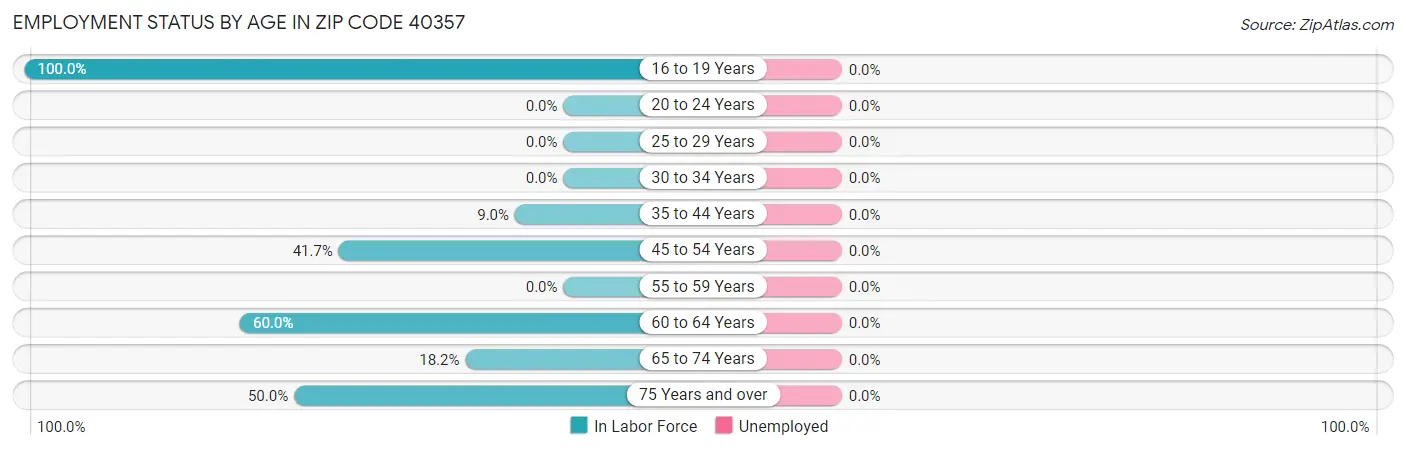 Employment Status by Age in Zip Code 40357