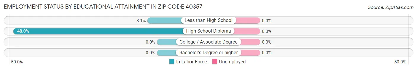 Employment Status by Educational Attainment in Zip Code 40357