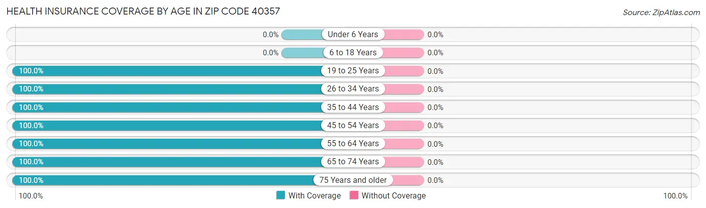 Health Insurance Coverage by Age in Zip Code 40357