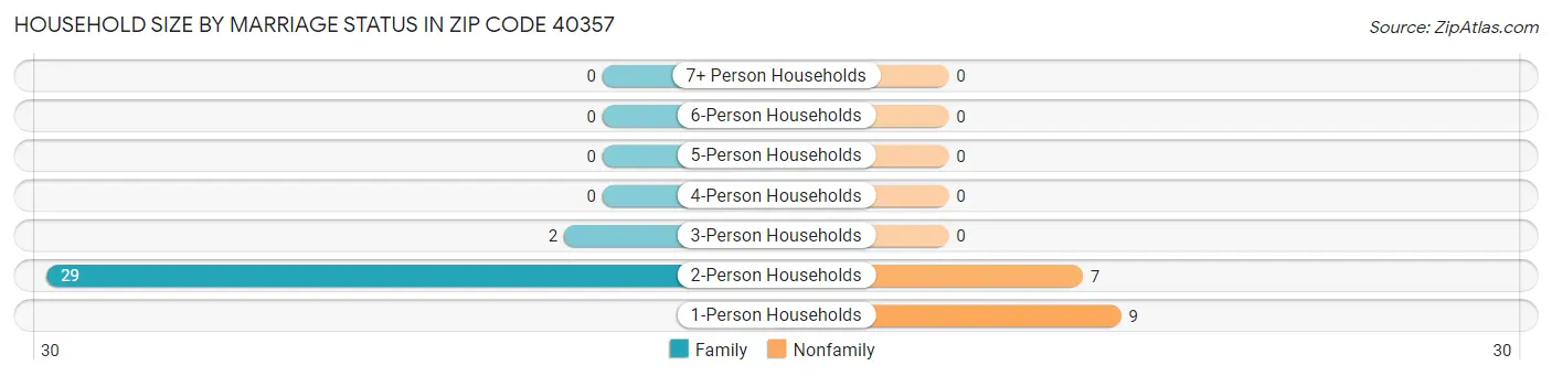 Household Size by Marriage Status in Zip Code 40357