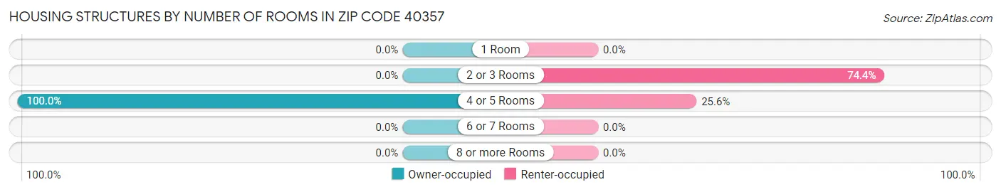Housing Structures by Number of Rooms in Zip Code 40357