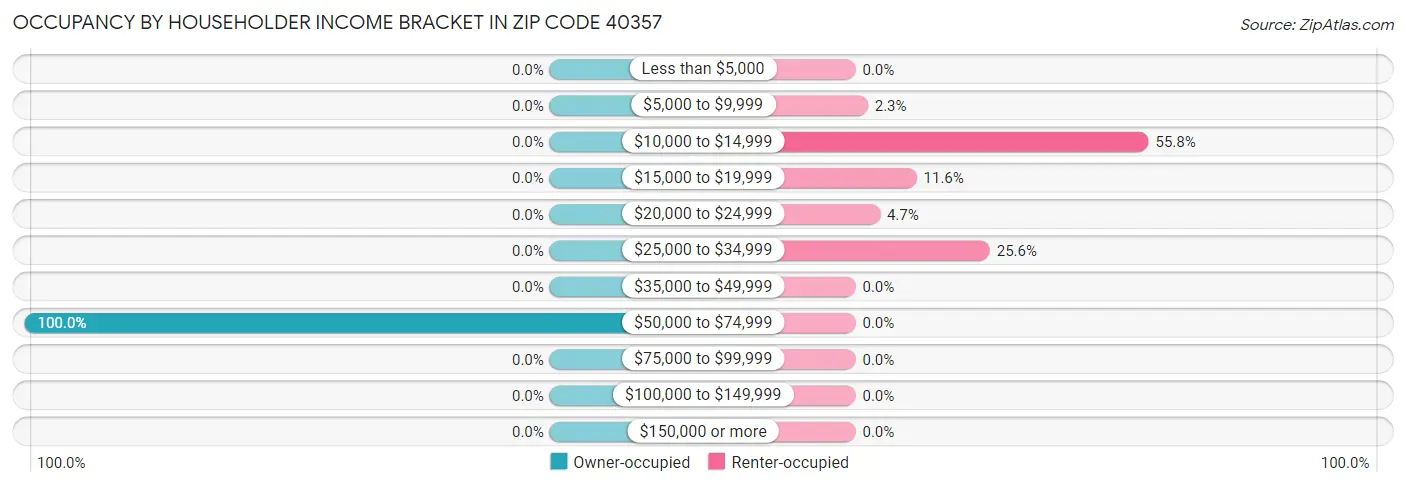 Occupancy by Householder Income Bracket in Zip Code 40357