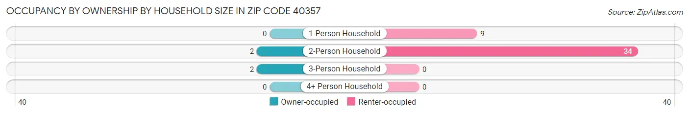 Occupancy by Ownership by Household Size in Zip Code 40357