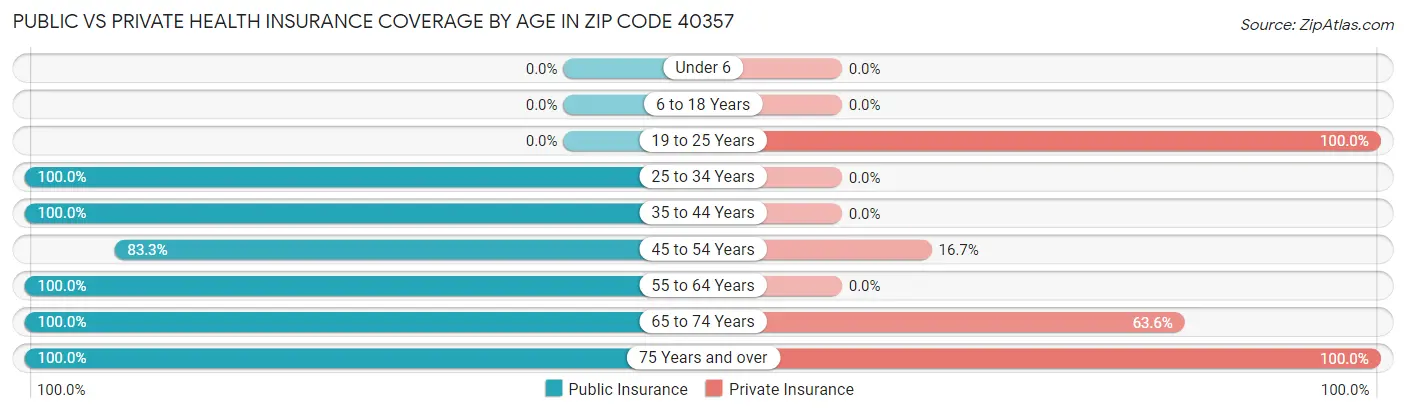 Public vs Private Health Insurance Coverage by Age in Zip Code 40357