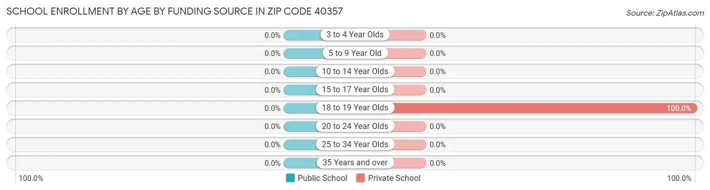 School Enrollment by Age by Funding Source in Zip Code 40357