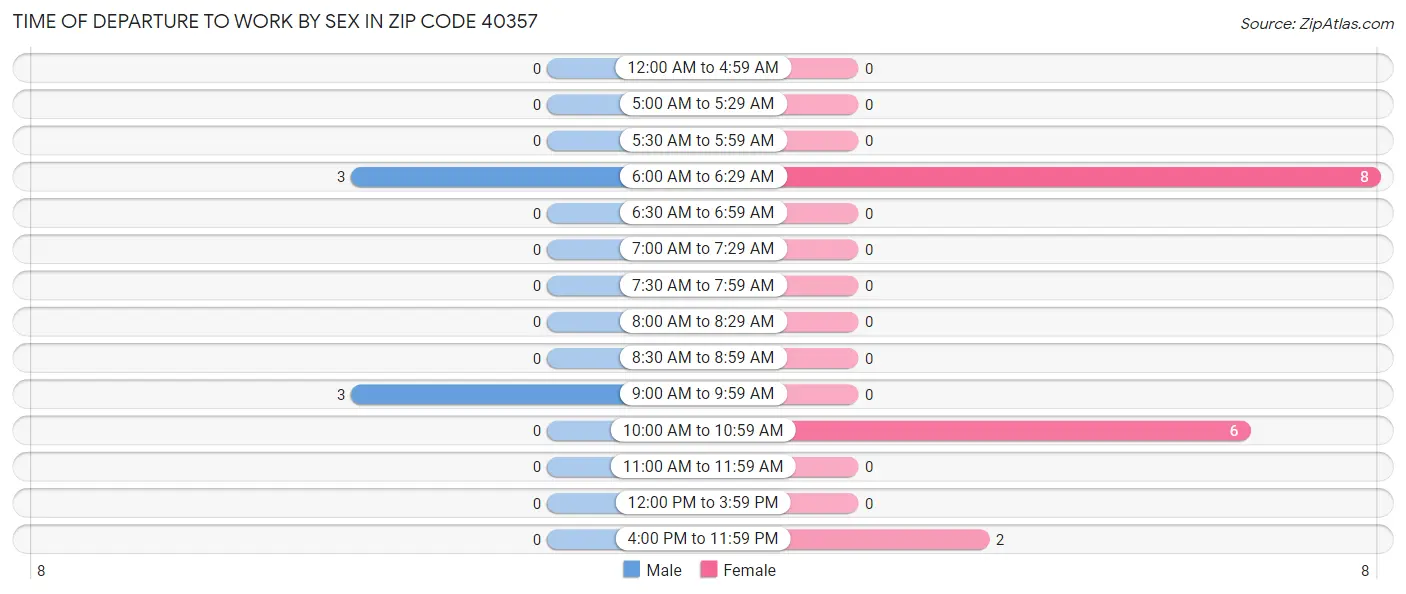 Time of Departure to Work by Sex in Zip Code 40357