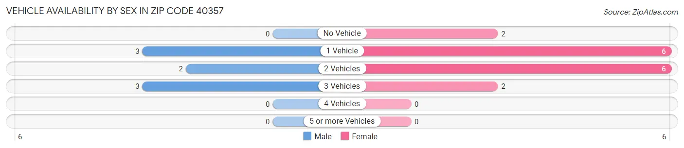 Vehicle Availability by Sex in Zip Code 40357