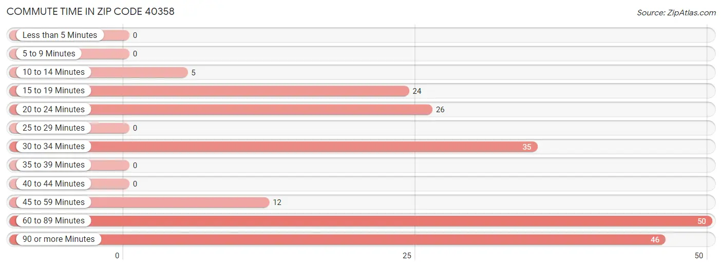 Commute Time in Zip Code 40358
