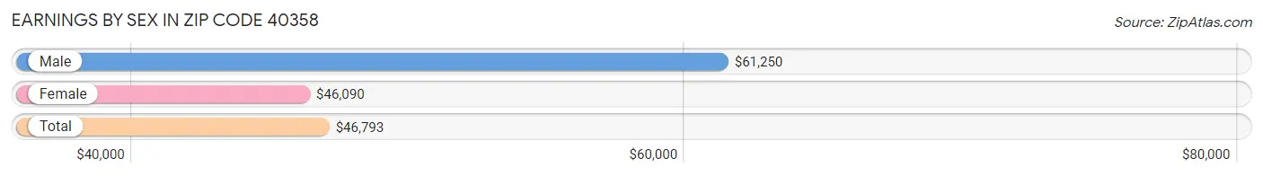 Earnings by Sex in Zip Code 40358