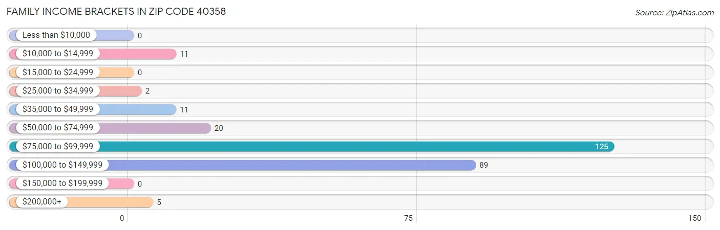 Family Income Brackets in Zip Code 40358