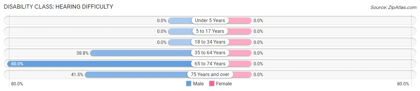 Disability in Zip Code 40358: <span>Hearing Difficulty</span>