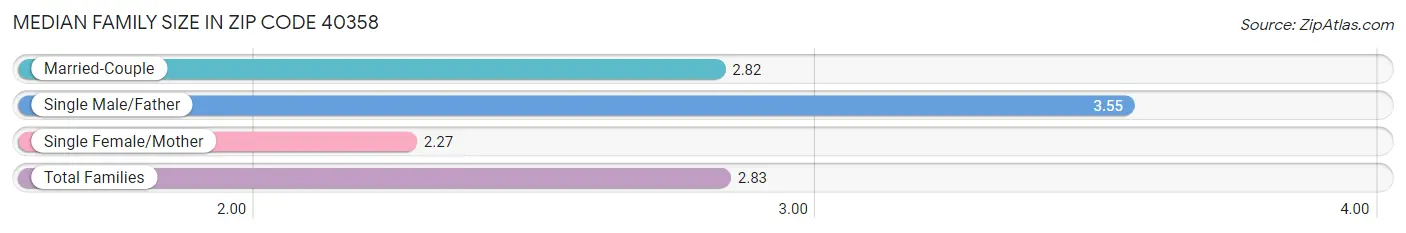 Median Family Size in Zip Code 40358