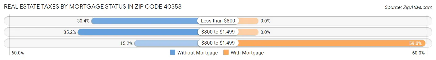 Real Estate Taxes by Mortgage Status in Zip Code 40358