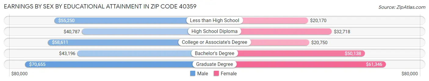 Earnings by Sex by Educational Attainment in Zip Code 40359