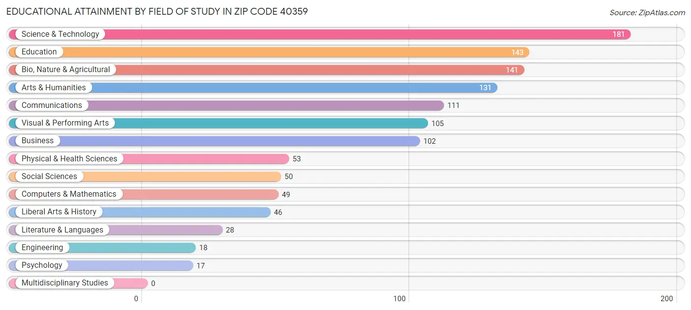 Educational Attainment by Field of Study in Zip Code 40359