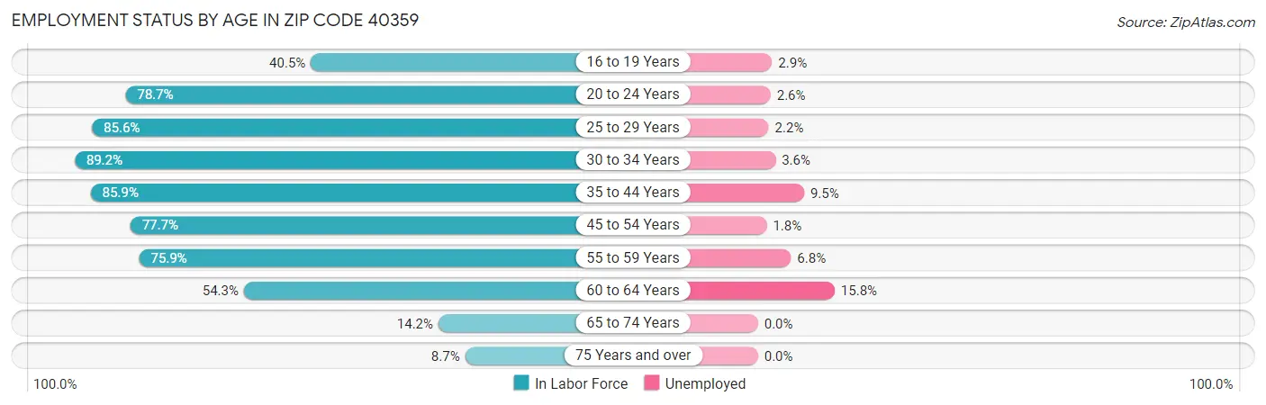 Employment Status by Age in Zip Code 40359