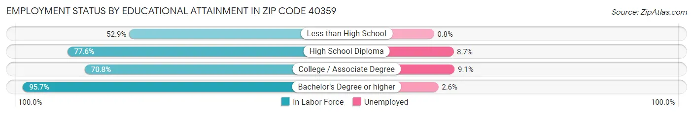 Employment Status by Educational Attainment in Zip Code 40359