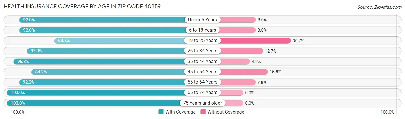 Health Insurance Coverage by Age in Zip Code 40359