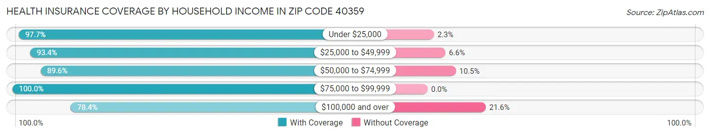 Health Insurance Coverage by Household Income in Zip Code 40359