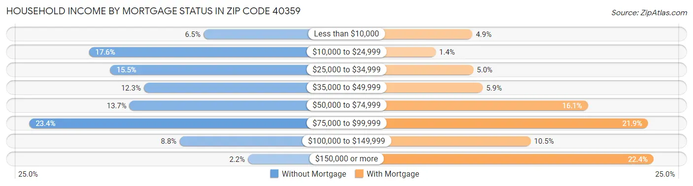 Household Income by Mortgage Status in Zip Code 40359