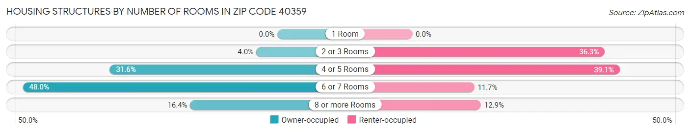 Housing Structures by Number of Rooms in Zip Code 40359