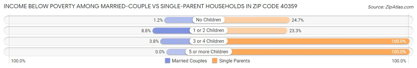 Income Below Poverty Among Married-Couple vs Single-Parent Households in Zip Code 40359