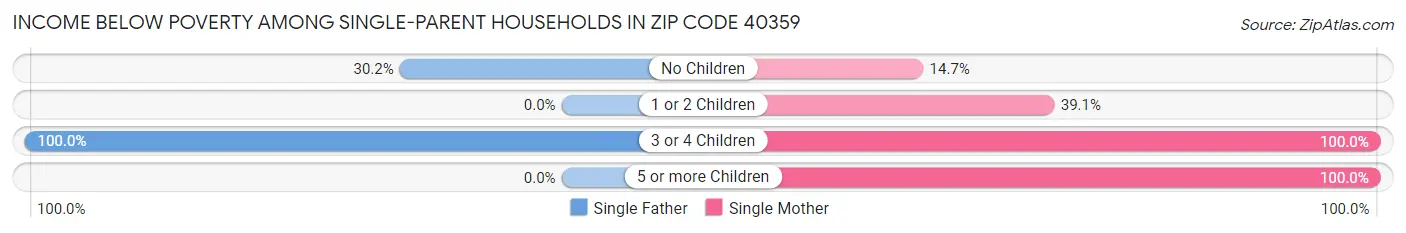 Income Below Poverty Among Single-Parent Households in Zip Code 40359