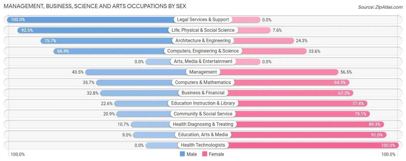 Management, Business, Science and Arts Occupations by Sex in Zip Code 40359