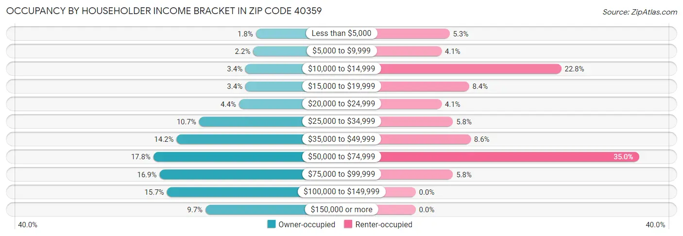 Occupancy by Householder Income Bracket in Zip Code 40359