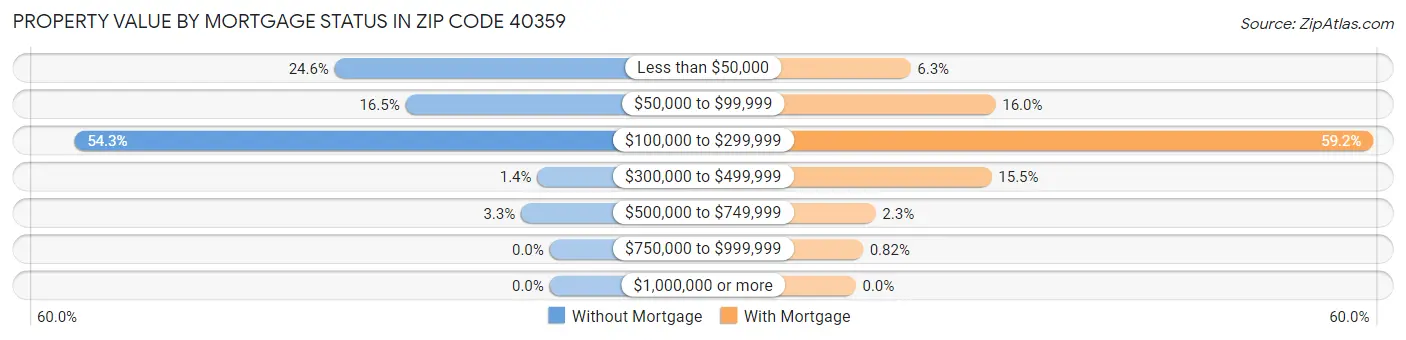 Property Value by Mortgage Status in Zip Code 40359